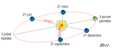 Orbite de la Terre.