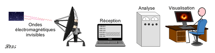 Décodage des ondes électromagnétiques en image..